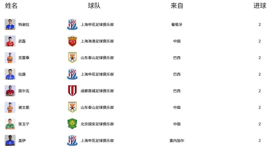 爱游戏官网-中超最新射手榜：8人2球并列榜首，武磊、谢文能、张玉宁在列